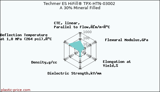 Techmer ES HiFill® TPX-HTN-03002 A 30% Mineral Filled