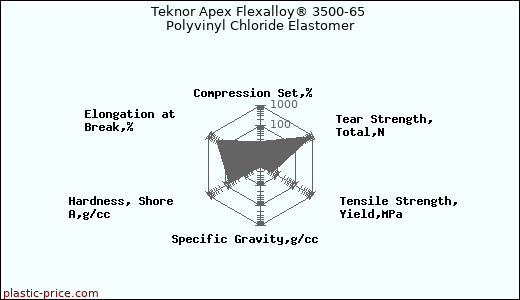 Teknor Apex Flexalloy® 3500-65 Polyvinyl Chloride Elastomer