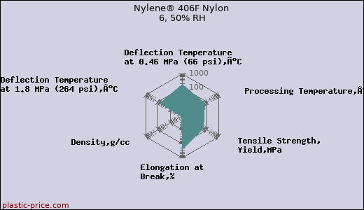 Nylene® 406F Nylon 6, 50% RH