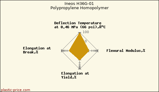 Ineos H36G-01 Polypropylene Homopolymer