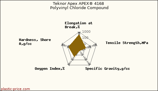 Teknor Apex APEX® 4168 Polyvinyl Chloride Compound
