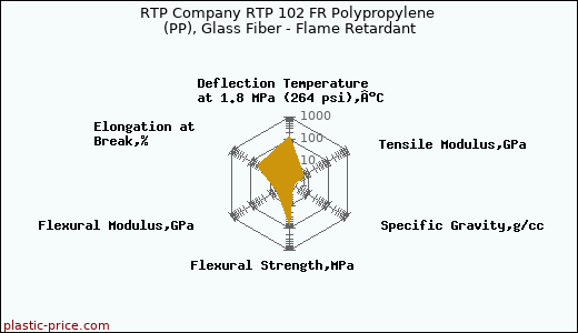 RTP Company RTP 102 FR Polypropylene (PP), Glass Fiber - Flame Retardant