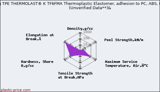 Kraiburg TPE THERMOLAST® K TF6FMA Thermoplastic Elastomer, adhesion to PC, ABS, PETG                      (Unverified Data**)&