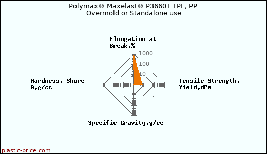 Polymax® Maxelast® P3660T TPE, PP Overmold or Standalone use