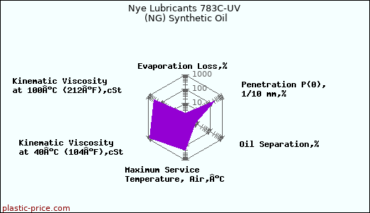 Nye Lubricants 783C-UV (NG) Synthetic Oil