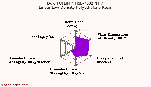 Dow TUFLIN™ HSE-7002 NT 7 Linear Low Density Polyethylene Resin