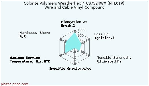 Colorite Polymers Weatherflex™ CS7524WX (NTL01P) Wire and Cable Vinyl Compound
