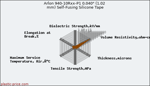 Arlon 940-10Rxx-P1 0.040