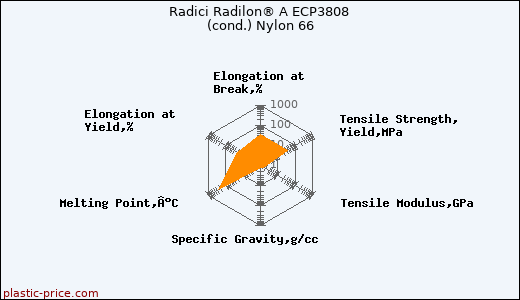 Radici Radilon® A ECP3808 (cond.) Nylon 66