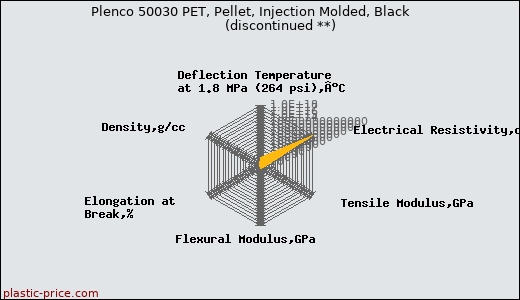 Plenco 50030 PET, Pellet, Injection Molded, Black               (discontinued **)
