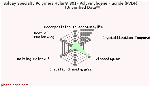 Solvay Specialty Polymers Hylar® 301F Polyvinylidene Fluoride (PVDF)                      (Unverified Data**)