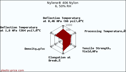 Nylene® 406 Nylon 6, 50% RH
