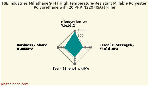 TSE Industries Millathane® HT High Temperature-Resistant Millable Polyester Polyurethane with 20 PHR N220 (ISAF) Filler