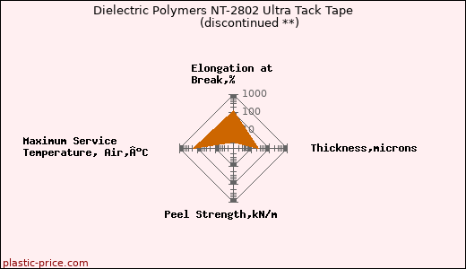 Dielectric Polymers NT-2802 Ultra Tack Tape               (discontinued **)