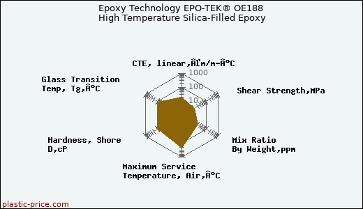 Epoxy Technology EPO-TEK® OE188 High Temperature Silica-Filled Epoxy