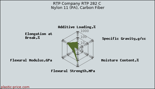 RTP Company RTP 282 C Nylon 11 (PA), Carbon Fiber