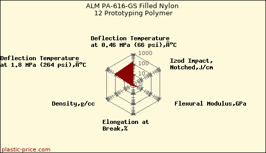 ALM PA-616-GS Filled Nylon 12 Prototyping Polymer