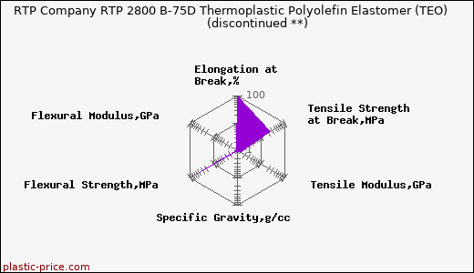 RTP Company RTP 2800 B-75D Thermoplastic Polyolefin Elastomer (TEO)               (discontinued **)