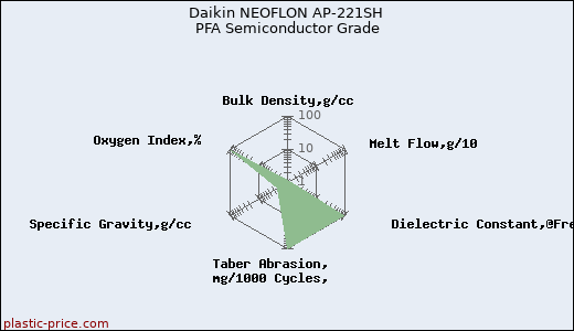 Daikin NEOFLON AP-221SH PFA Semiconductor Grade