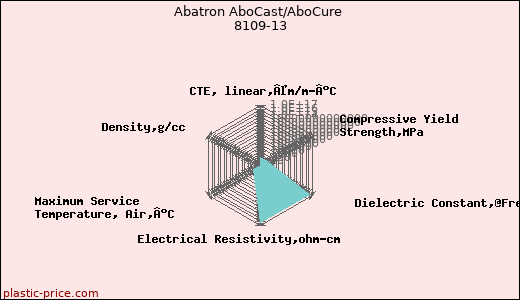 Abatron AboCast/AboCure 8109-13