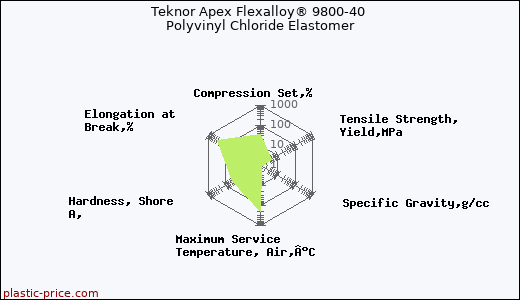 Teknor Apex Flexalloy® 9800-40 Polyvinyl Chloride Elastomer