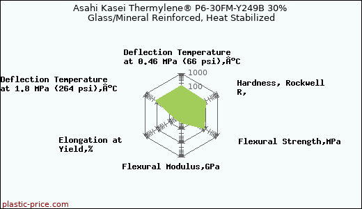 Asahi Kasei Thermylene® P6-30FM-Y249B 30% Glass/Mineral Reinforced, Heat Stabilized