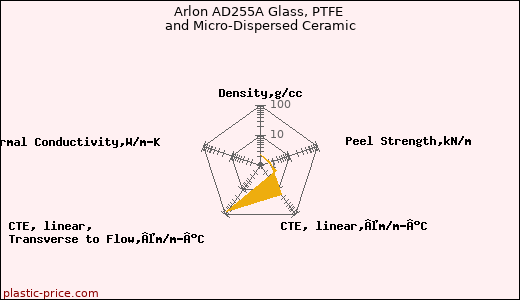 Arlon AD255A Glass, PTFE and Micro-Dispersed Ceramic