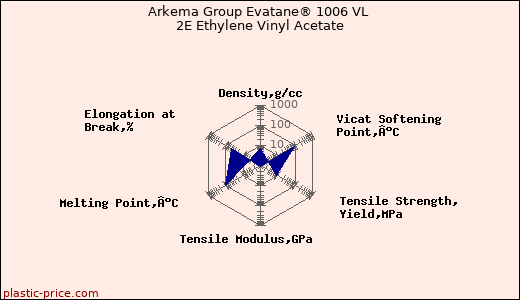 Arkema Group Evatane® 1006 VL 2E Ethylene Vinyl Acetate
