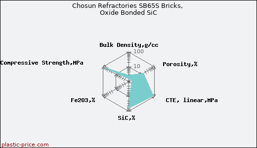 Chosun Refractories SB65S Bricks, Oxide Bonded SiC