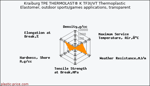 Kraiburg TPE THERMOLAST® K TF3UVT Thermoplastic Elastomer, outdoor sports/games applications, transparent