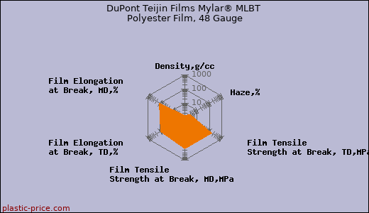 DuPont Teijin Films Mylar® MLBT Polyester Film, 48 Gauge