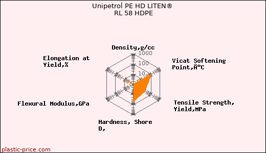 Unipetrol PE HD LITEN® RL 58 HDPE