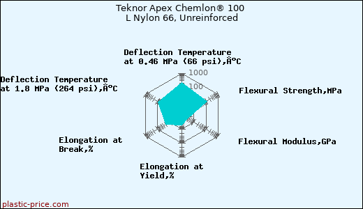 Teknor Apex Chemlon® 100 L Nylon 66, Unreinforced