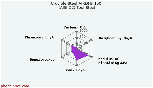 Crucible Steel AIRDI® 150 (AISI D2) Tool Steel