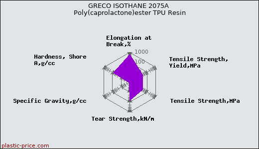 GRECO ISOTHANE 2075A Poly(caprolactone)ester TPU Resin