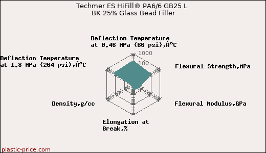 Techmer ES HiFill® PA6/6 GB25 L BK 25% Glass Bead Filler