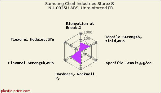 Samsung Cheil Industries Starex® NH-0925U ABS, Unreinforced FR