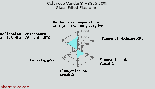 Celanese Vandar® AB875 20% Glass Filled Elastomer