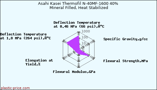 Asahi Kasei Thermofil N-40MF-1600 40% Mineral Filled, Heat Stabilized