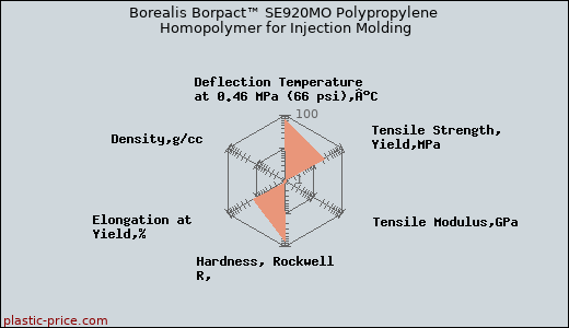 Borealis Borpact™ SE920MO Polypropylene Homopolymer for Injection Molding