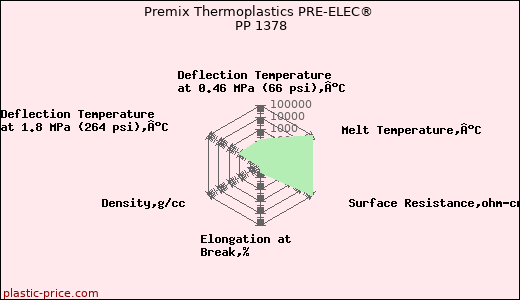 Premix Thermoplastics PRE-ELEC® PP 1378