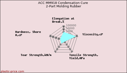 ACC MM918 Condensation Cure 2-Part Molding Rubber