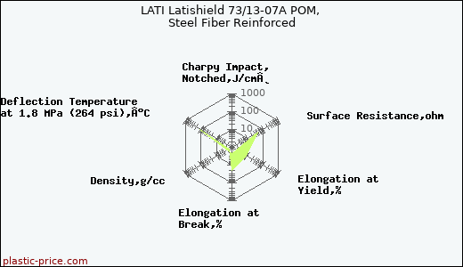 LATI Latishield 73/13-07A POM, Steel Fiber Reinforced