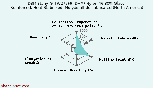 DSM Stanyl® TW275F6 (DAM) Nylon 46 30% Glass Reinforced, Heat Stabilized, Molydisulfide Lubricated (North America)