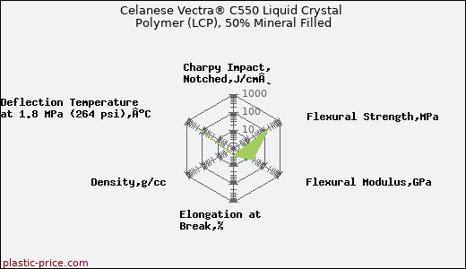Celanese Vectra® C550 Liquid Crystal Polymer (LCP), 50% Mineral Filled