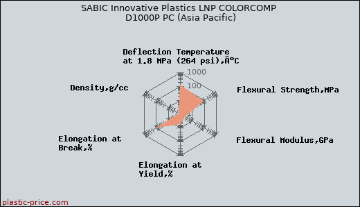 SABIC Innovative Plastics LNP COLORCOMP D1000P PC (Asia Pacific)