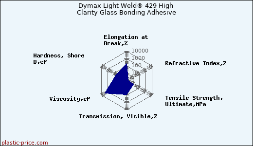 Dymax Light Weld® 429 High Clarity Glass Bonding Adhesive
