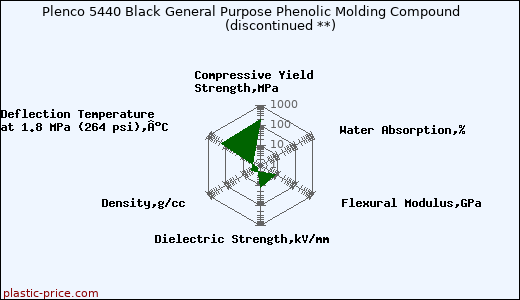 Plenco 5440 Black General Purpose Phenolic Molding Compound               (discontinued **)