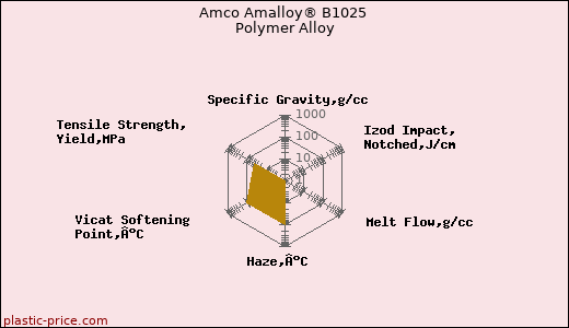 Amco Amalloy® B1025 Polymer Alloy