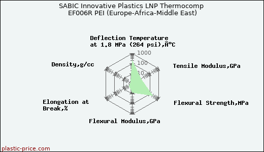 SABIC Innovative Plastics LNP Thermocomp EF006R PEI (Europe-Africa-Middle East)